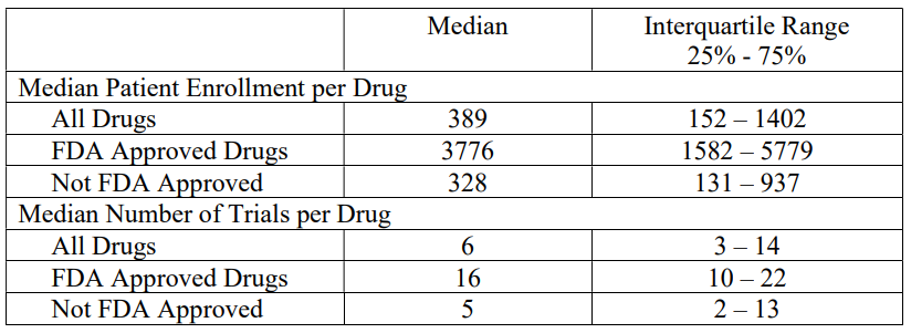 A table displaying figures related to the application of AI in medical image analysis, which can increase ROI in clinical trials.