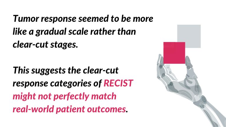 Tumor response seemed to be more like a gradual scale rather than clear-cut stages. This suggests the clear-cut response categories of RECIST might not perfectly match<br/>
real-world patient outcomes. - quote