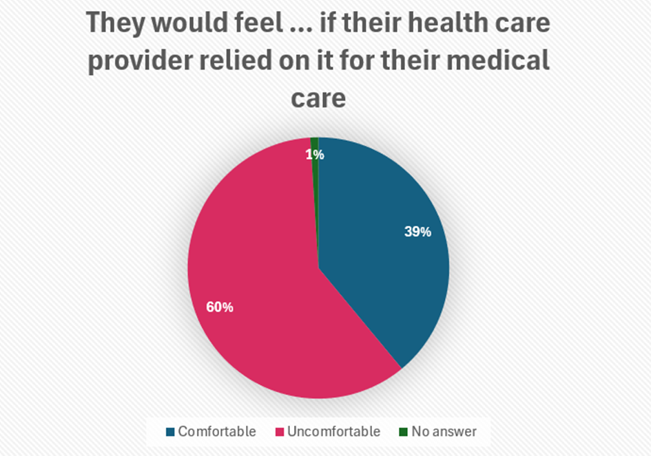 How patients would feel if their healthcare provider relied on AI in their medical care