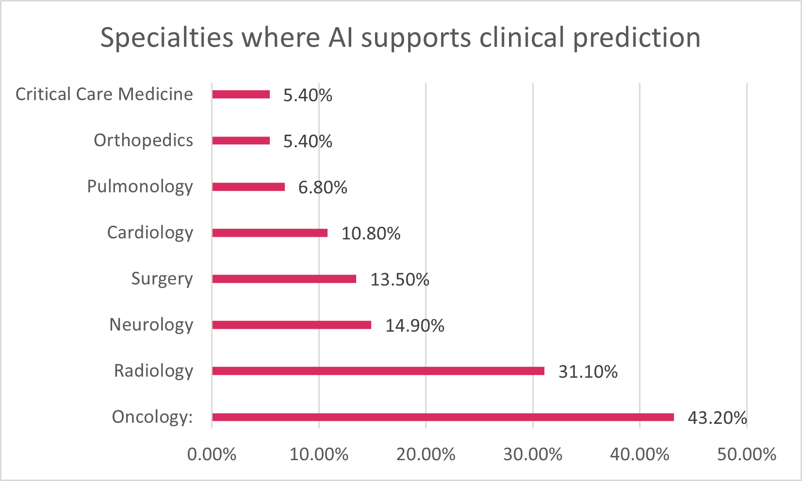 Chart show specialties where AI supports clinical prediction