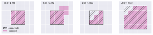 Fig. 1 Dice Similarity Coefficient (DSC) for over- and under-segmentation cases and varying ground truth size.
